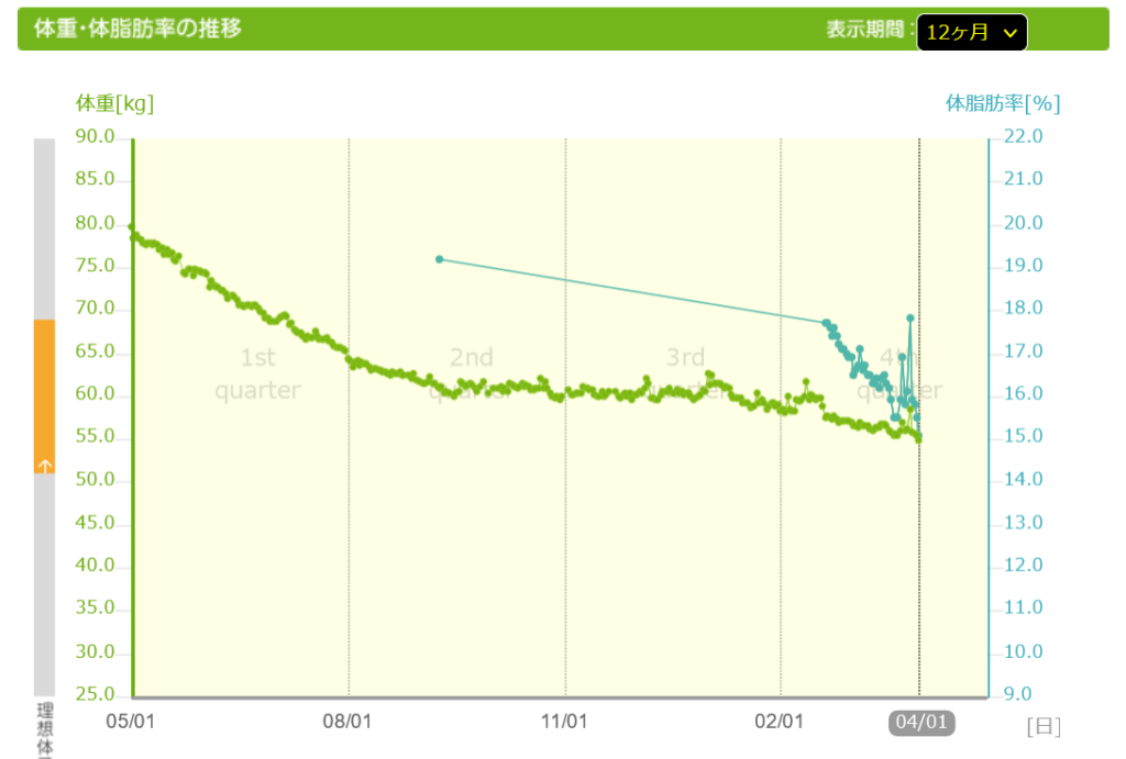 体重と体脂肪率の推移、4月1日作成（過去12カ月）